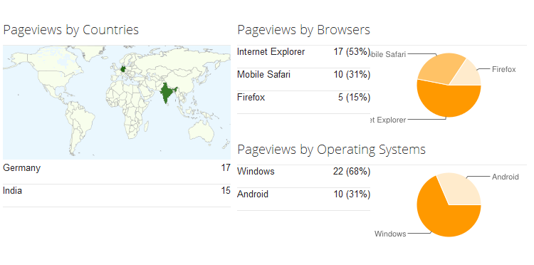 Strange Visitor Statistics